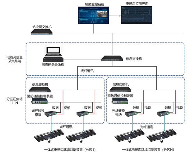 “天龍科技”一體式電纜溝環境監測係統